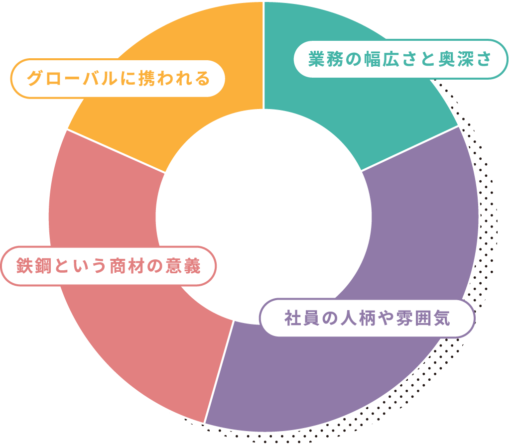 社員の人柄や雰囲気 鉄鋼という商材の意義 業務の幅広さと奥深さ グローバルに携われる