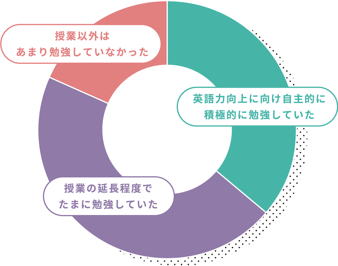 授業の延長程度でたまに勉強していた 英語力向上に向け自主的に積極的に勉強していた 授業以外はあまり勉強していなかった