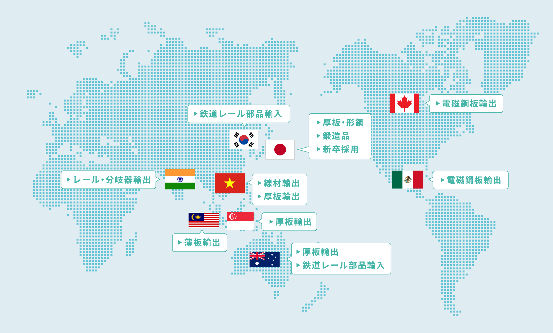 日本:厚板・形鋼 鍛造品 新卒採用 韓国:鉄道レール部品輸入 カナダ:電磁鋼板輸出 メキシコ:電磁鋼板輸出 インド:レール・分岐器輸出 ベトナム:線材輸出 厚板輸出 マレーシア:薄板輸出 シンガポール:厚板輸出 オーストラリア:厚板輸出 鉄道レール部品輸入